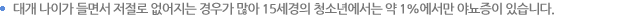대개 나이가 들면서 저절로 없어지는 경우가 많아 15세경의 청소년에서는 약1%에서만 야뇨증이 있습니다.